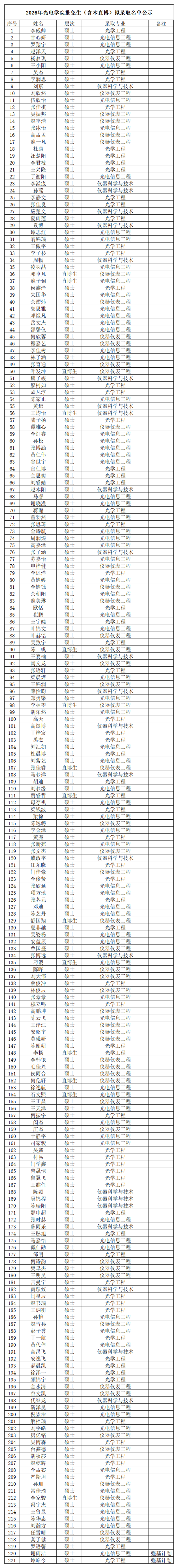 2026年pg娱乐电子游戏推免生（含本直博）拟录取名单公示_01.png
